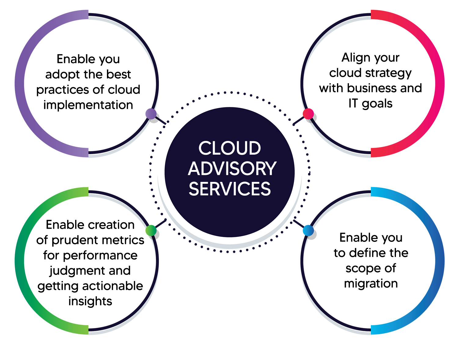 Cloud Advisory Services